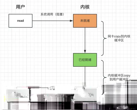 1.阻塞式 IO：配图