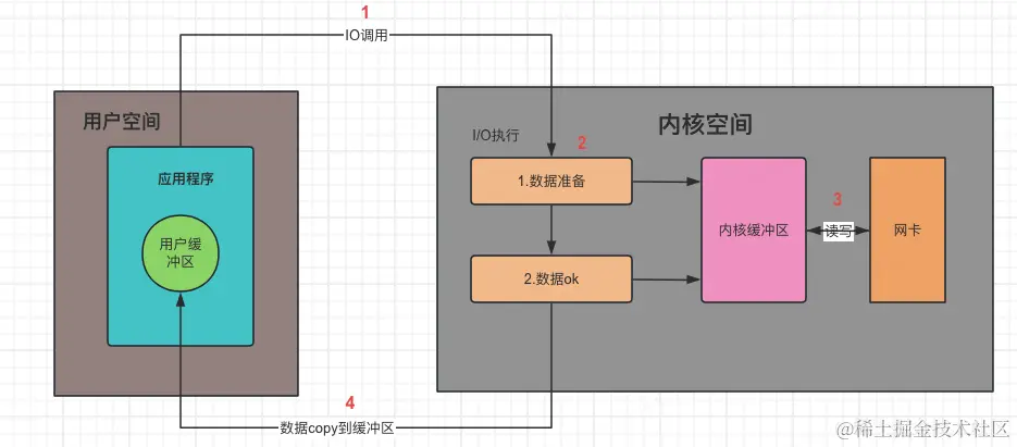 操作系统完成一次IO操作包括两个过程:示意图