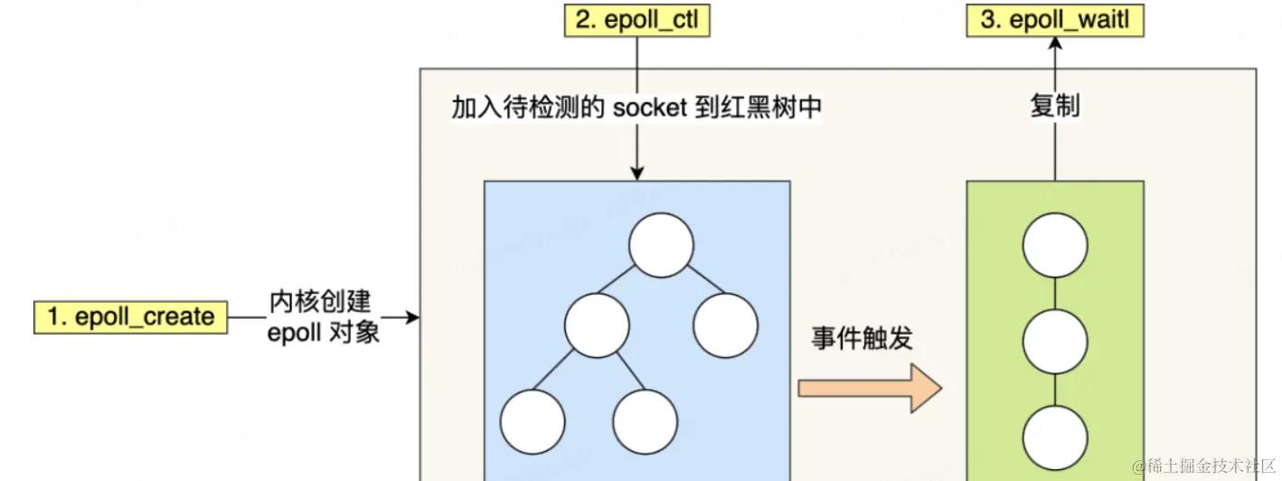 epollait函数：配图（2）