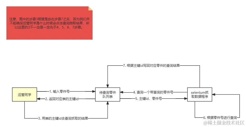 selenium抓取数据