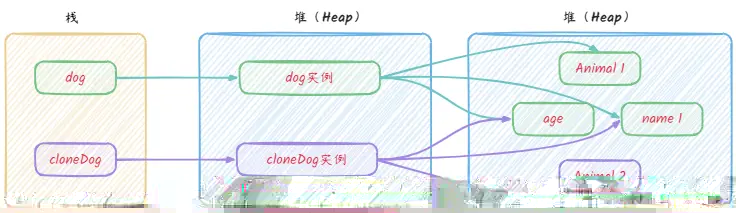 五、深拷贝配图