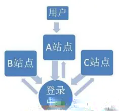 Java 如何实现单点登录案例详解配图