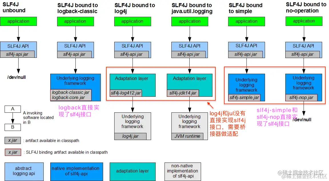 slf4j