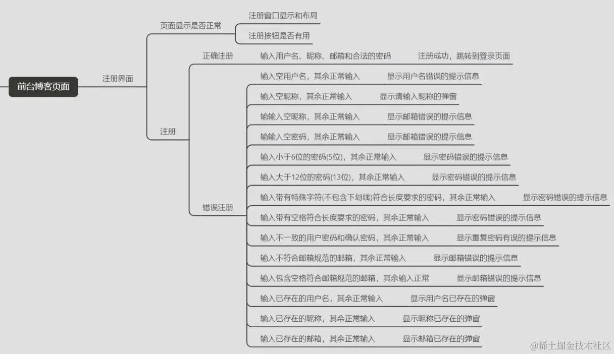 1、编写测试用例配图（2）