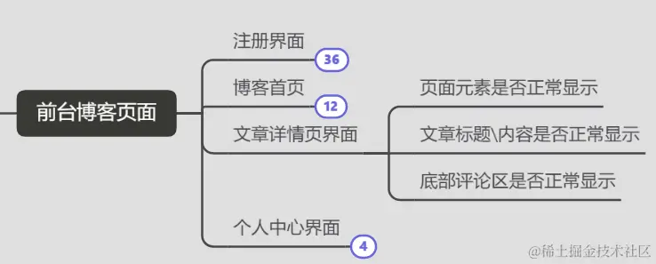 1、编写测试用例配图（4）