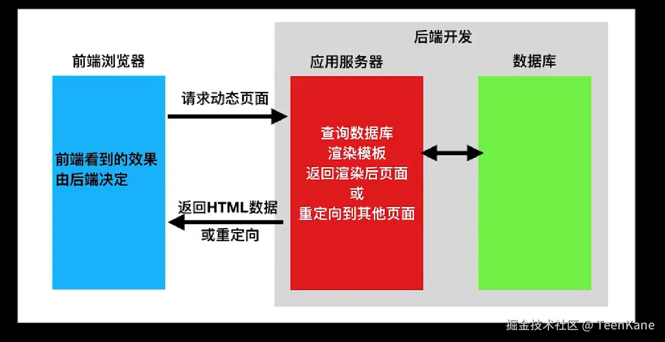 从技术发展把握前后端分离的趋势配图(1)