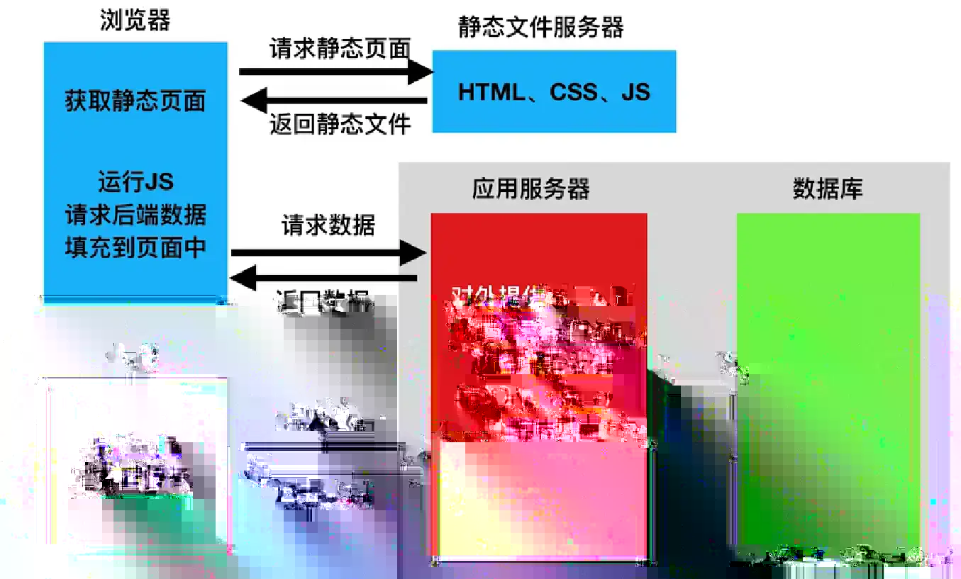 从技术发展把握前后端分离的趋势配图(3)
