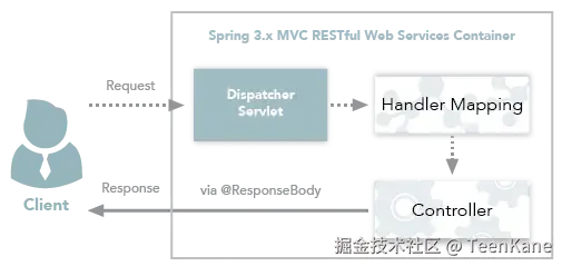 Spring MVC的前后端分离时代配图(2)