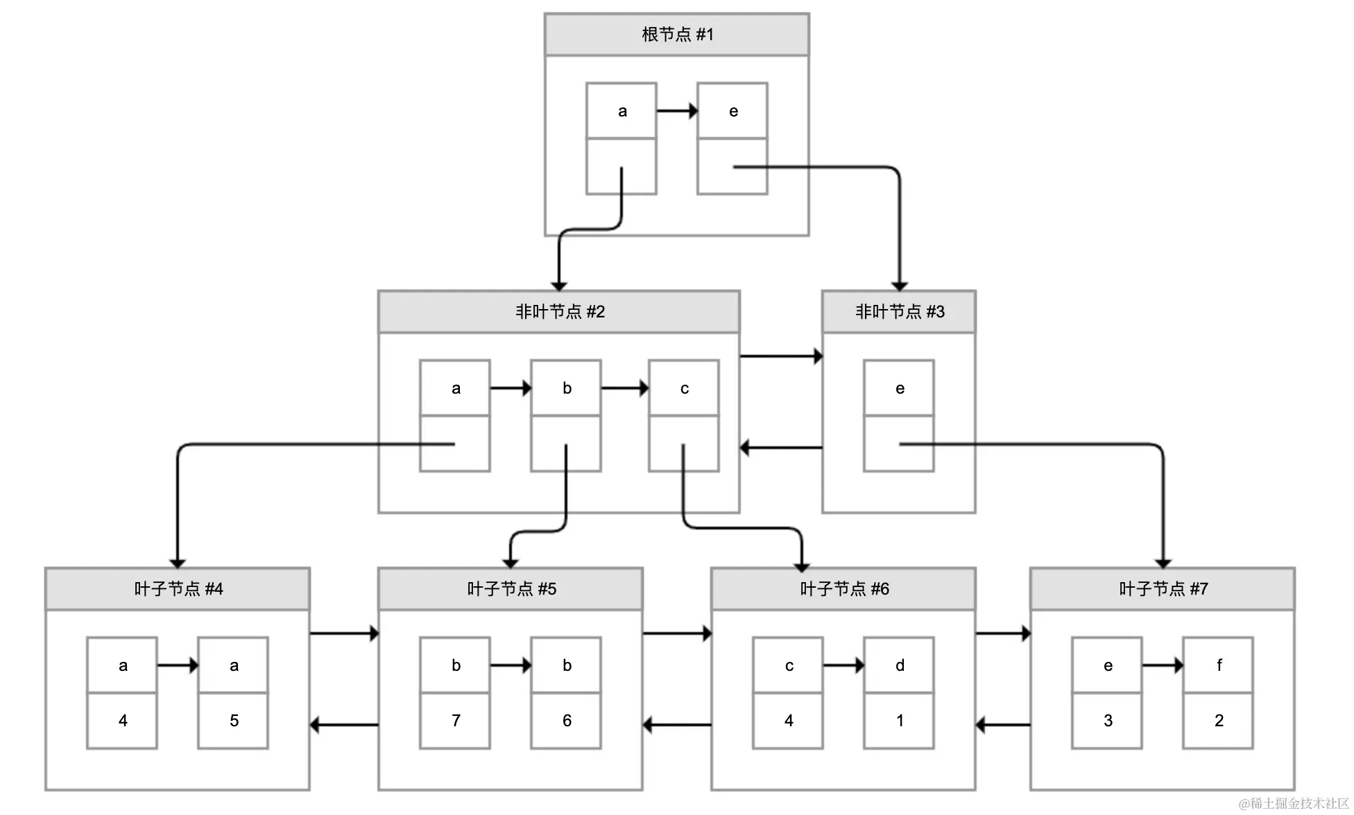 聚簇索引和二级索引配图