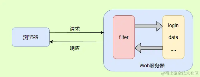 1.1 什么是过滤器(filter)?配图