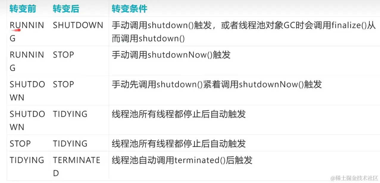 线程池的状态:配图(1)