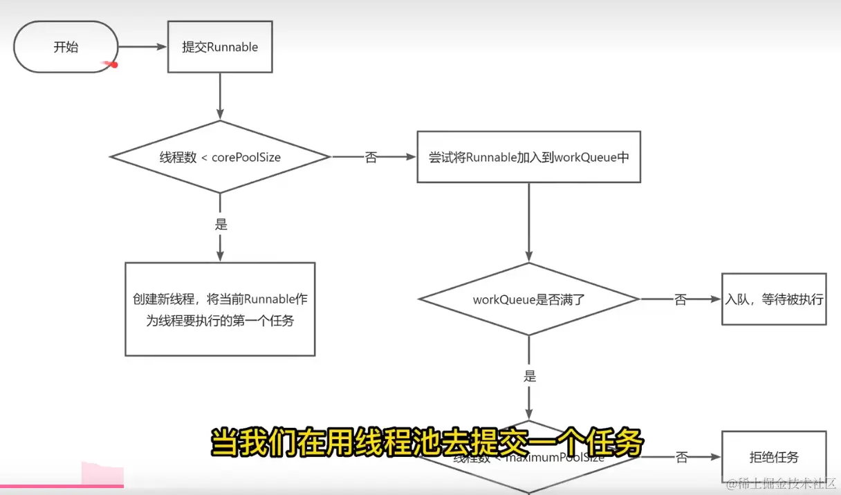 线程池中提交一个任务的流程是怎么样的?示意图