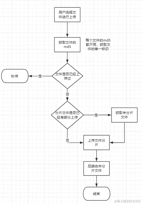 整体流程示意图