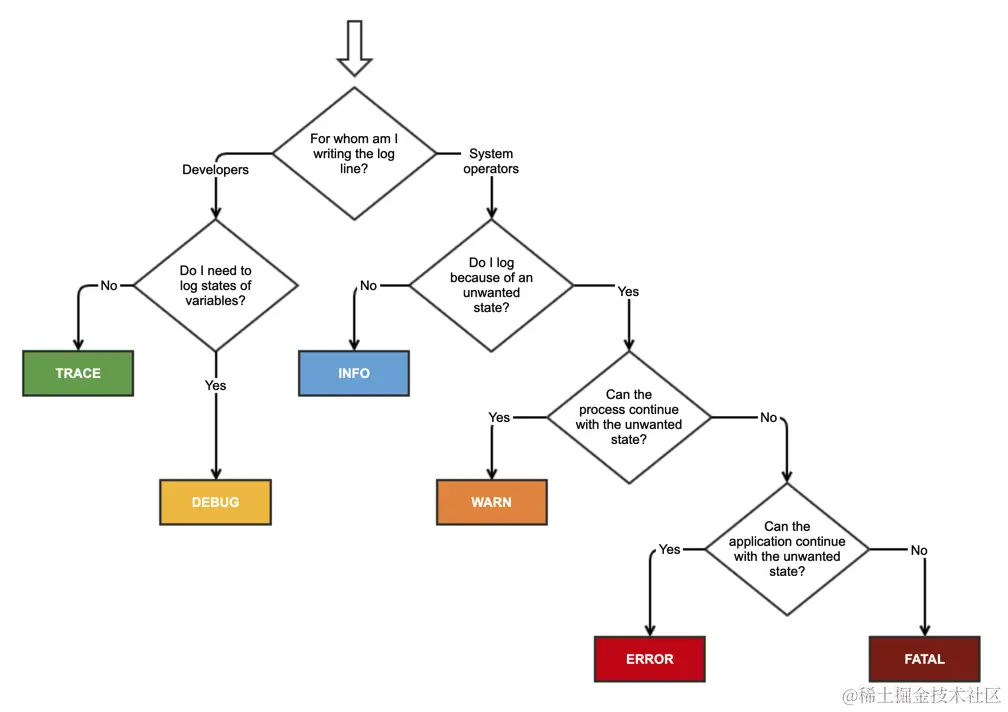 when to log
