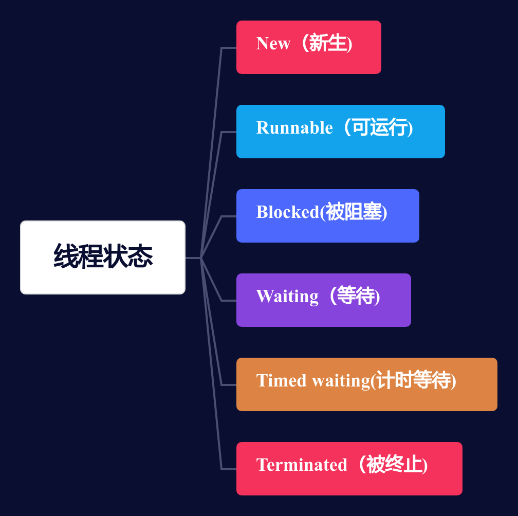 线程状态配图