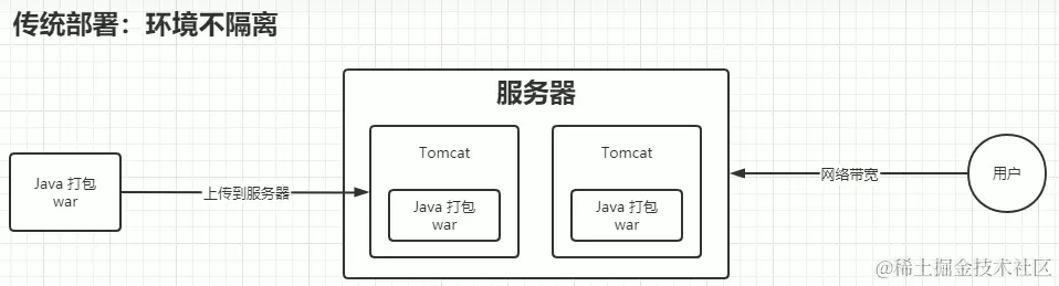 Java项目部署的发展流程示意图