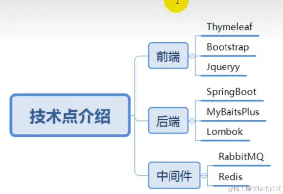 Java 高并发秒杀系统架构图