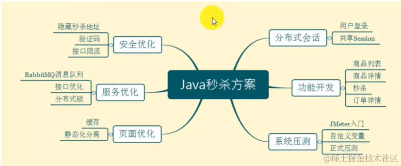 Java项目：高并发秒杀系统配图（2）