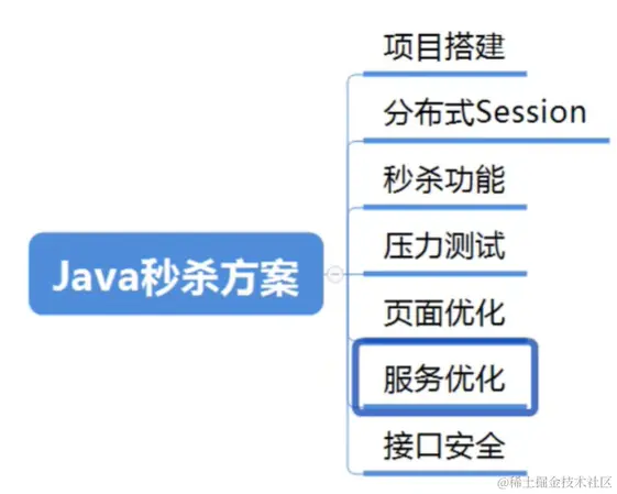 Java项目：高并发秒杀系统配图（1）