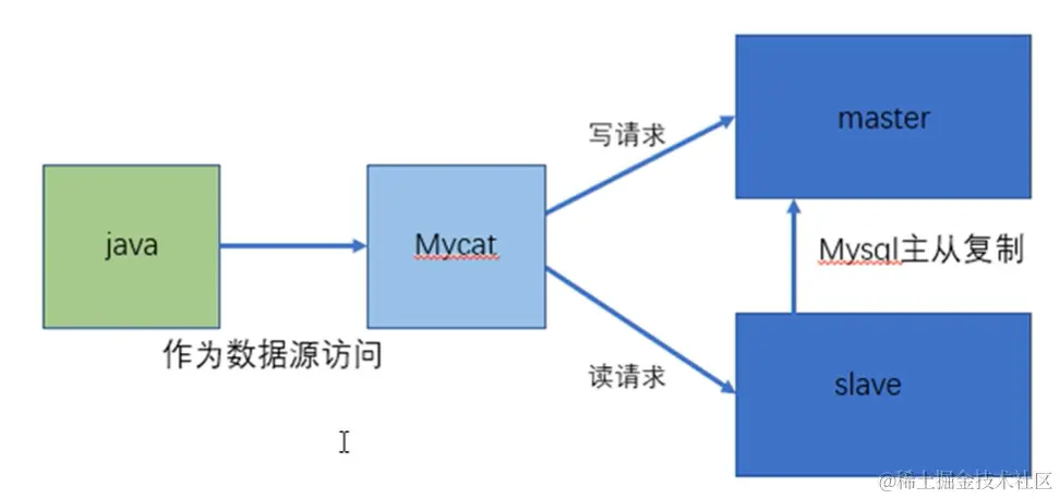 MyCat-数据库中间件，连接Java应用程序和数据库配图（3）