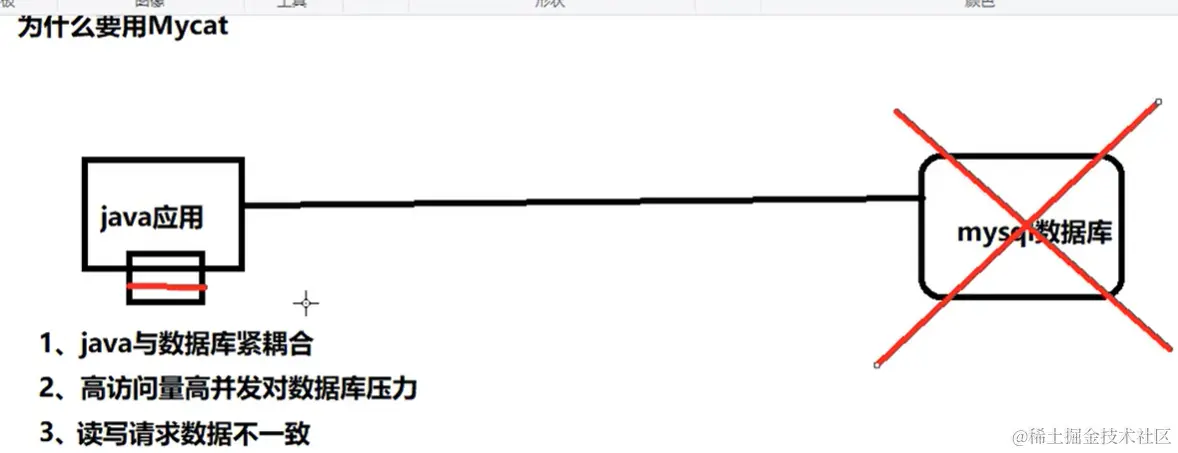 MyCat-数据库中间件，连接Java应用程序和数据库配图（1）