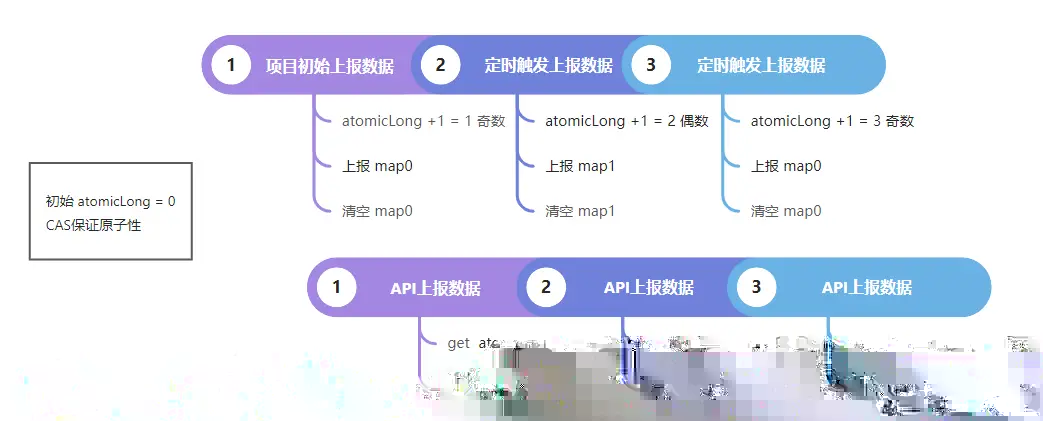 3、怎么上报数据给worker配图