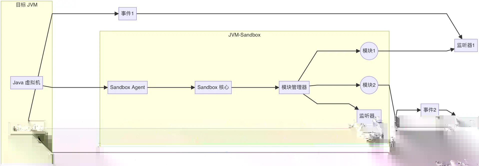 JVM-Sandbox和JVM关系图