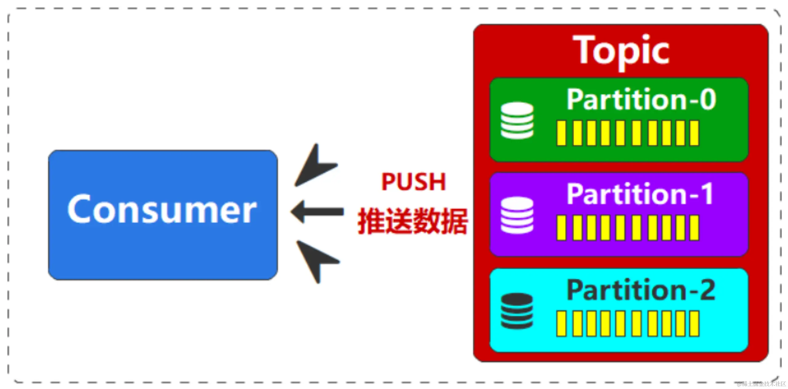 4.1.1 消费数据的方式：push & pull配图（1）