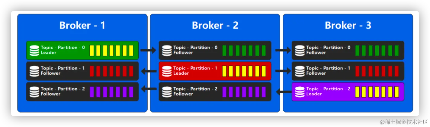 1.5.1 副本类型：Leader & Follower配图