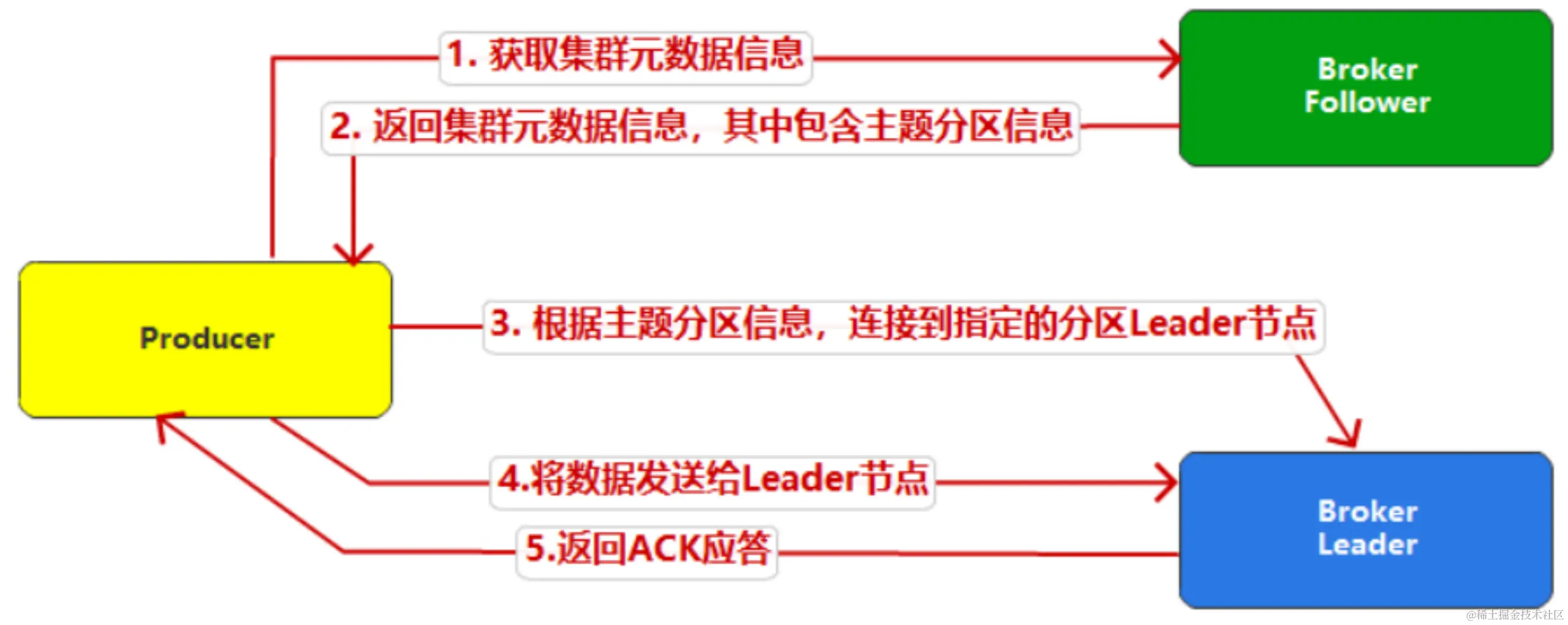 2.2.4 数据事务配图（1）