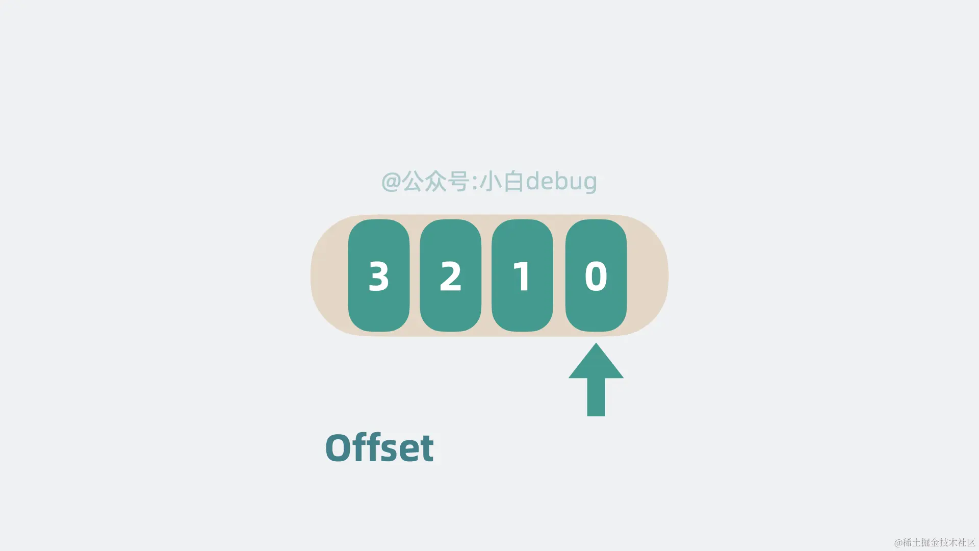 Offset是什么