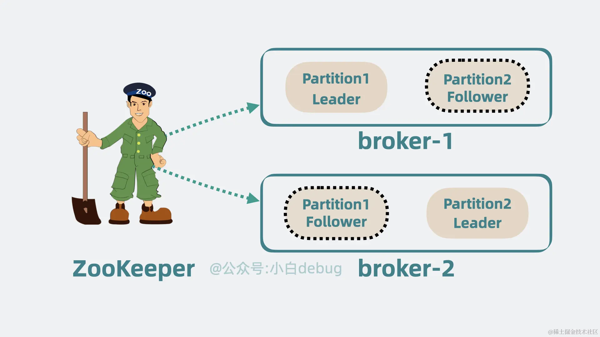 加入ZooKeeper