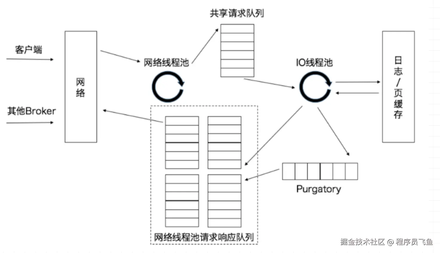 请求模型示意图