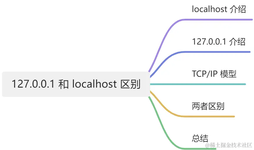 localhost和127.0.0.1之间到底有什么区别,这篇文章全都告诉你配图
