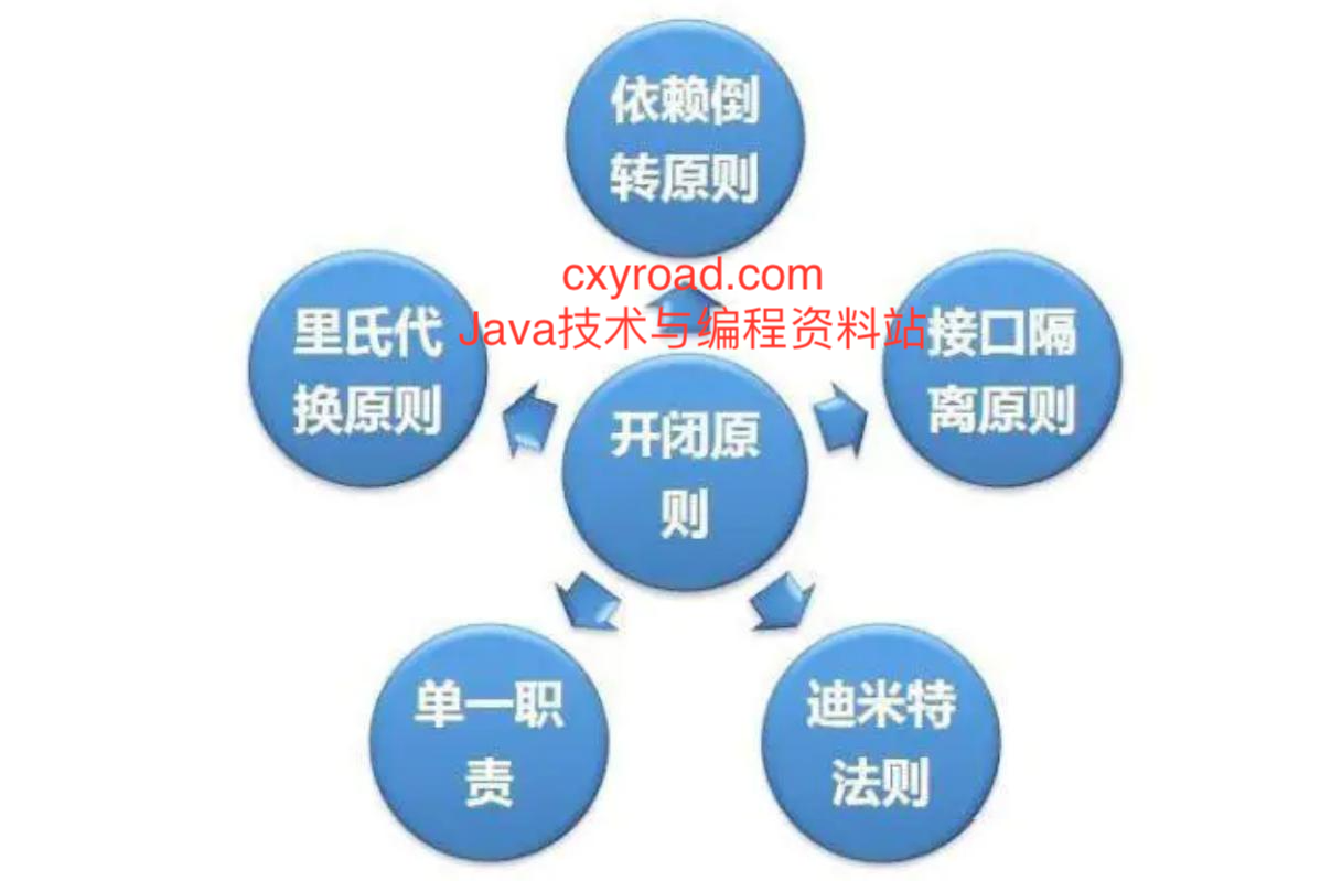 4.设计模式的六大原则配图