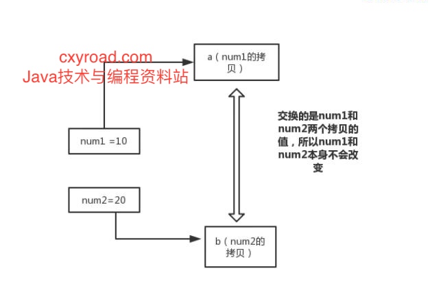 64. 为什么 Java 中只有值传递配图（1）