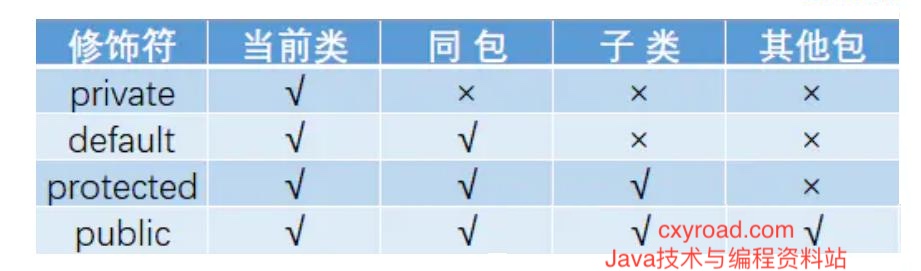 20. 访问修饰符 public,private,protected,以及不写（默认）时的区别配图