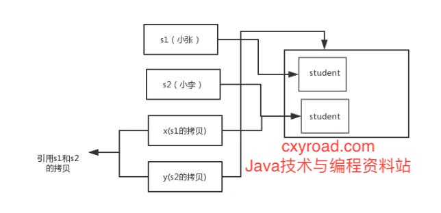 64. 为什么 Java 中只有值传递配图（4）