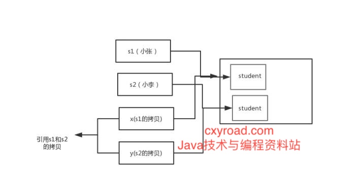 64. 为什么 Java 中只有值传递配图（3）