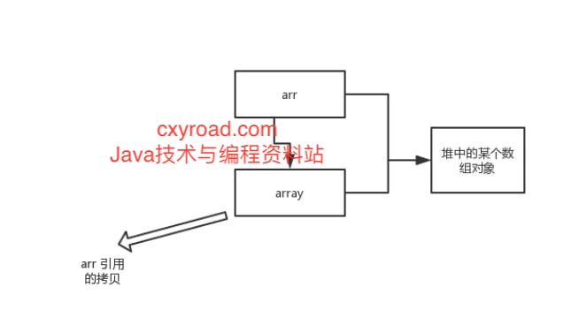 64. 为什么 Java 中只有值传递配图（2）
