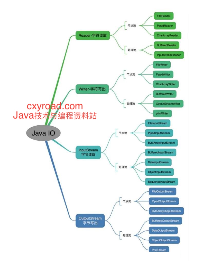 68. java 中 IO 流分为几种?配图（1）