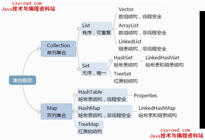 6. List，Set，Map三者的区别？配图