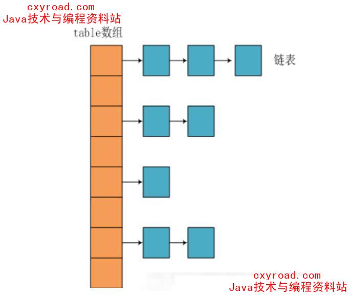 30. HashMap在JDK1.7和JDK1.8中有哪些不同？HashMap的底层实现配图（1）