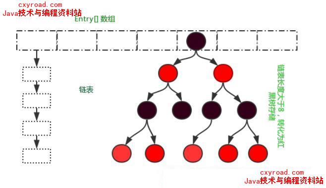 30. HashMap在JDK1.7和JDK1.8中有哪些不同？HashMap的底层实现配图（2）