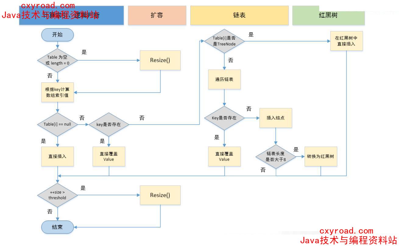 32. HashMap的put方法的具体流程？示意图