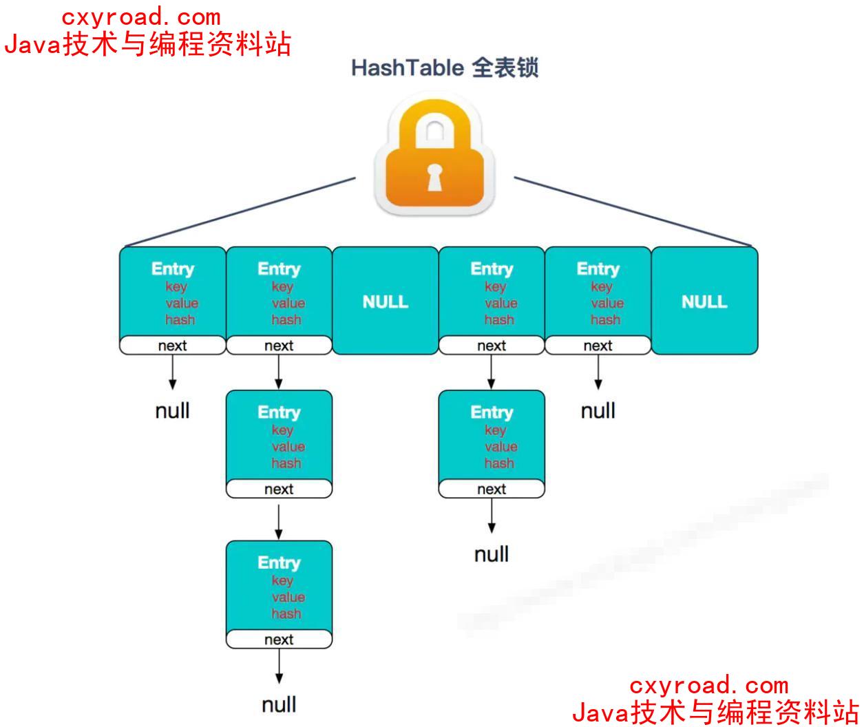44. ConcurrentHashMap 和 Hashtable 的区别？配图（1）