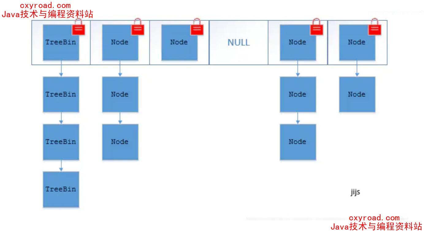 44. ConcurrentHashMap 和 Hashtable 的区别？配图（3）