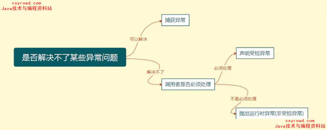 4. 如何选择异常类型配图