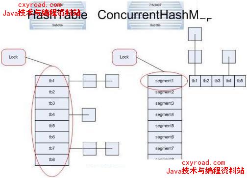 53、concurrentHashMap和HashTable有什么区别配图