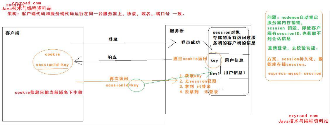 95、cookie、session、token配图（1）